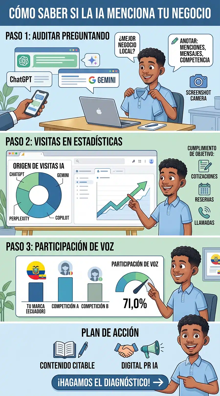 Medición de la visibilidad de una marca ecuatoriana en asistentes de inteligencia artificial como ChatGPT y Gemini